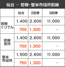 高速乗合バス　普通旅客運賃表　仙台～若柳・登米市役所前線