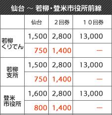 高速乗合バス　普通旅客運賃表　仙台～若柳・登米市役所前線